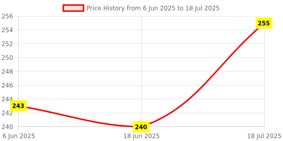 flipkart.com hybrid motors Front NA Indicator Light for Universal For Bike hybrid motors Price History Graph from 6 Jun 2025 to 18 Jul 2025