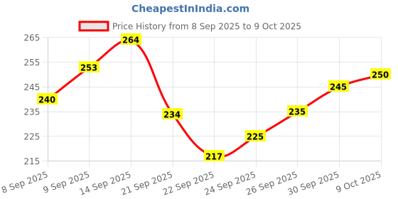 flipkart.com srphere Front NA Indicator Light for Universal For Bike Universal For Bike srphere Price History Graph from 8 Sep 2025 to 9 Oct 2025