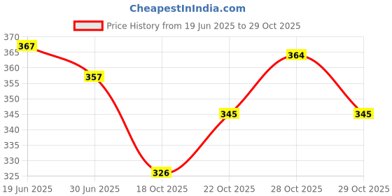 flipkart.com vagary Front Number Plate Holder/License Plate Holder Bracket for Yamaha FZ250/R15V3 Bike Fairing Kit vagary Price History Graph from 19 Jun 2025 to 29 Oct 2025