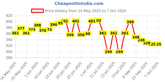 flipkart.com front or top load IFB Fully Automatic Washing Machine Inlet Hose Pipe (3m) Washing Machine Inlet Hose front or top load Price History Graph from 14 May 2025 to 6 Oct 2025