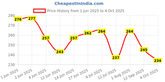 flipkart.com front or top load IFB Fully Automatic Washing Machine Inlet Hose Pipe With Adapters Washing Machine Inlet Hose front or top load Price History Graph from 1 Jun 2025 to 4 Oct 2025