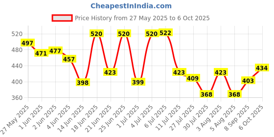 flipkart.com front or top load IFB Washing Machine Inlet Water Hose Pipe with Adapters (5m) Washing Machine Inlet Hose front or top load Price History Graph from 27 May 2025 to 6 Oct 2025