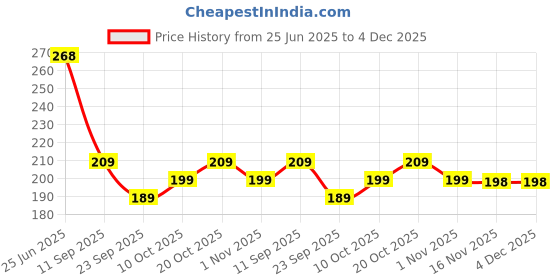 flipkart.com homestic Front Pocket Grocery Bag with Handle|Pack of 3|Blue Pack of 3 Grocery Bags homestic Price History Graph from 25 Jun 2025 to 4 Dec 2025