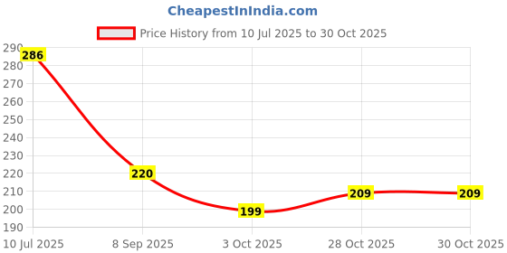 flipkart.com heart home Front Pocket Grocery Bag with Handle|Pack of 4|Yellow Pack of 4 Grocery Bags heart home Price History Graph from 10 Jul 2025 to 30 Oct 2025