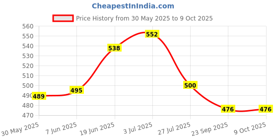 flipkart.com nsv Front/ Rear Disc Brake MTB Mountain and 2 Cycle Rechargeable Light Bicycle Brake Disk nsv Price History Graph from 30 May 2025 to 9 Oct 2025