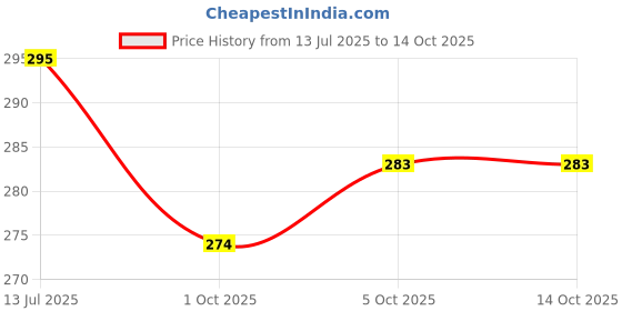 flipkart.com shivexim Front/ Rear Disc Brake MTB Mountain Bicycle Mechanical Caliper Alloy Brake Disk Bicycle Brake Disk shivexim Price History Graph from 13 Jul 2025 to 14 Oct 2025