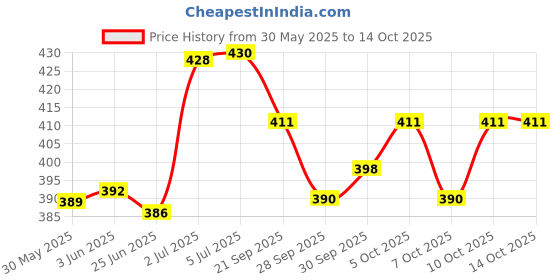 flipkart.com shivexim Front/ Rear Disc Brake MTB Mountain Bicycle Mechanical Caliper Alloy Brake Disk2 Bicycle Brake Disk shivexim Price History Graph from 30 May 2025 to 14 Oct 2025