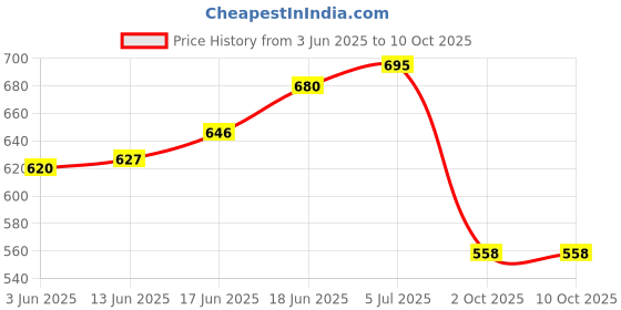 flipkart.com nsv Front/ Rear Disc Brake MTB Mountain Bicycle Mechanical Caliper Disk Brake Plate Bicycle Brake Disk nsv Price History Graph from 3 Jun 2025 to 9 Oct 2025