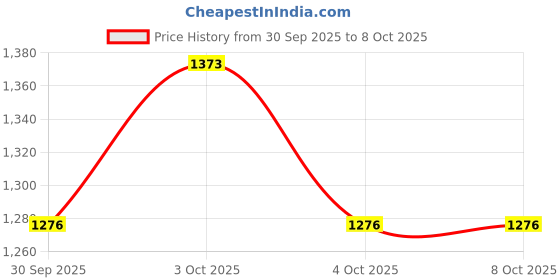 flipkart.com simtac Front, Rear Flasher Indicator Light for Bajaj Pulsar 150, Pulsar 220, Pulsar 180, Pulsar 135 simtac Price History Graph from 30 Sep 2025 to 8 Oct 2025
