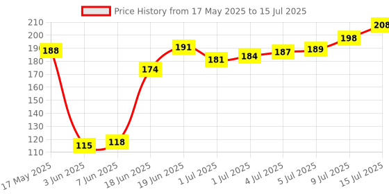 flipkart.com moto genius Front, Rear Flasher Indicator Light for Universal For Bike moto genius Price History Graph from 17 May 2025 to 15 Jul 2025