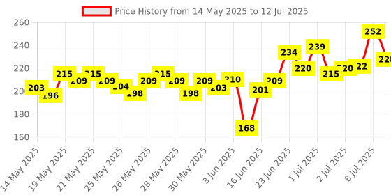 flipkart.com oberoi's traders Front, Rear Flasher Indicator Light for Universal For Bike oberoi's traders Price History Graph from 14 May 2025 to 12 Jul 2025