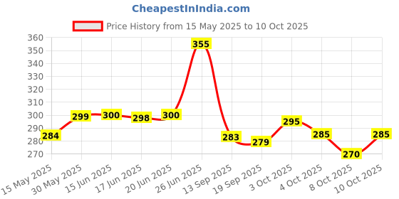 flipkart.com moto genius Front, Rear Flasher Indicator Light for Universal For Bike moto genius Price History Graph from 15 May 2025 to 10 Oct 2025