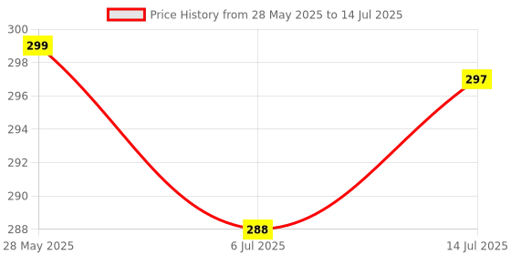 flipkart.com mikanix Front, Rear Flasher Indicator Light for Universal For Bike mikanix Price History Graph from 28 May 2025 to 14 Jul 2025
