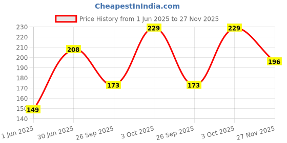 flipkart.com moto genius Front, Rear Flasher Indicator Light for Universal For Bike moto genius Price History Graph from 1 Jun 2025 to 27 Nov 2025