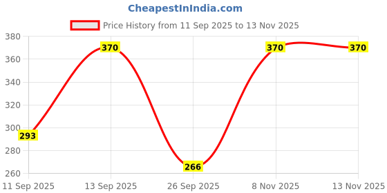 flipkart.com moto genius Front, Rear Flasher Indicator Light for Universal For Bike moto genius Price History Graph from 11 Sep 2025 to 13 Nov 2025