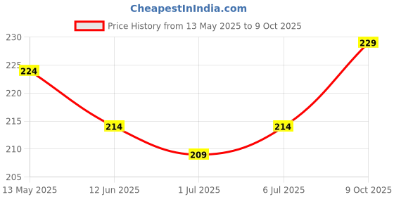 flipkart.com srphere Front, Rear Flasher Indicator Light for Universal For Bike Universal For Bike srphere Price History Graph from 13 May 2025 to 9 Oct 2025