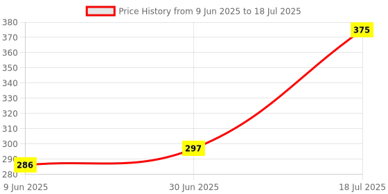 flipkart.com mikanix Front, Rear Flasher Indicator Light for Universal For Bike Universal For Bike mikanix Price History Graph from 9 Jun 2025 to 30 Jun 2025