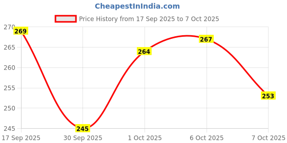 flipkart.com vtrust Front, Rear Halogen Indicator Light for Hero Hunk, Glamour vtrust Price History Graph from 17 Sep 2025 to 7 Oct 2025