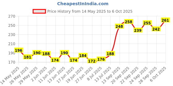 flipkart.com velofy Front, Rear Halogen Indicator Light for Honda Honda SP 125 velofy Price History Graph from 14 May 2025 to 6 Oct 2025