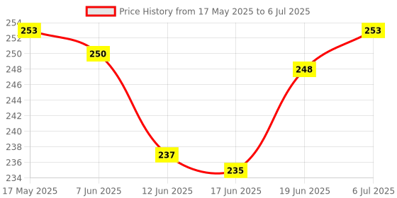 flipkart.com velofy Front, Rear Halogen Indicator Light for Honda Honda SP 125 velofy Price History Graph from 17 May 2025 to 6 Jul 2025