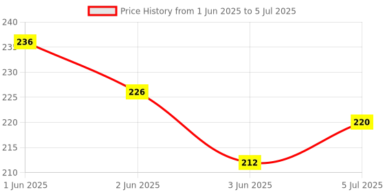 flipkart.com vtrust Front, Rear Halogen Indicator Light for TVS vtrust Price History Graph from 1 Jun 2025 to 5 Jul 2025