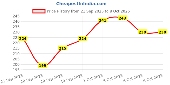 flipkart.com anmol enterprises Front, Rear Halogen Indicator Light for TVS anmol enterprises Price History Graph from 21 Sep 2025 to 6 Oct 2025