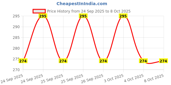 flipkart.com victrix Front, Rear Halogen Indicator Light for TVS Apache 4V 160 /200 ( BS6 ) victrix Price History Graph from 24 Sep 2025 to 7 Oct 2025
