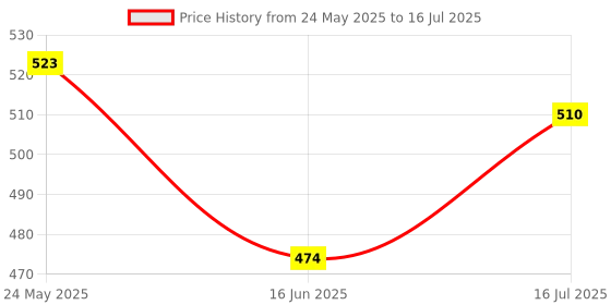 flipkart.com moto genius Front, Rear Hazard Indicator Flasher / 360 LED Light Bulb/Pattern Changer Switch Indicator Light Motorbike LED (12 V, 12 W) moto genius Price History Graph from 24 May 2025 to 16 Jul 2025