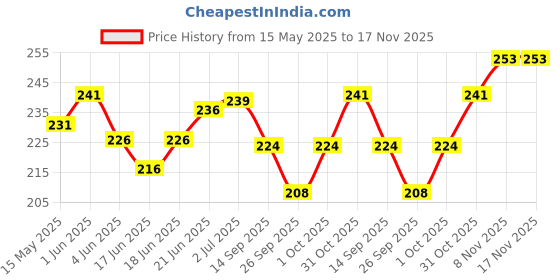 flipkart.com vtrust Front, Rear Incandescent Indicator Light for Bajaj CT 100 vtrust Price History Graph from 15 May 2025 to 16 Nov 2025