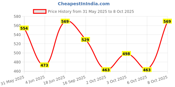 flipkart.com generox Front, Rear LED Indicator Light for Bajaj Dominar 250 generox Price History Graph from 31 May 2025 to 8 Oct 2025