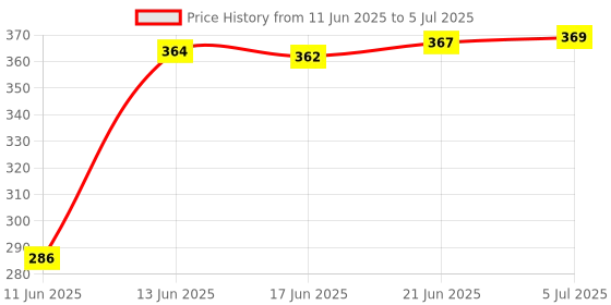 flipkart.com generox Front, Rear LED Indicator Light for Bajaj Dominar 400 generox Price History Graph from 11 Jun 2025 to 5 Jul 2025