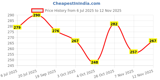 flipkart.com vagary Front, Rear LED Indicator Light for Bajaj Pulsar 150 vagary Price History Graph from 6 Jul 2025 to 12 Nov 2025