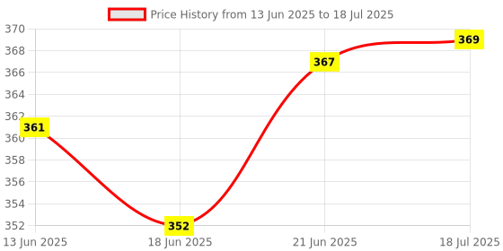 flipkart.com generox Front, Rear LED Indicator Light for Bajaj Pulsar 200 NS DTS-i generox Price History Graph from 13 Jun 2025 to 18 Jul 2025