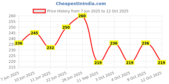 flipkart.com vagary Front, Rear LED Indicator Light for Bajaj Pulsar 200NS vagary Price History Graph from 7 Jun 2025 to 12 Oct 2025