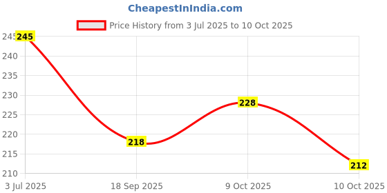 flipkart.com vagary Front, Rear LED Indicator Light for Bajaj Pulsar 220 vagary Price History Graph from 3 Jul 2025 to 10 Oct 2025