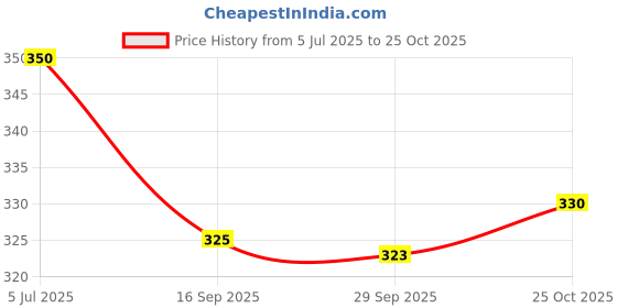 flipkart.com generox Front, Rear LED Indicator Light for Bajaj Pulsar RS, Platina, Dominar 250, Dominar 400, Universal For Bike generox Price History Graph from 5 Jul 2025 to 25 Oct 2025
