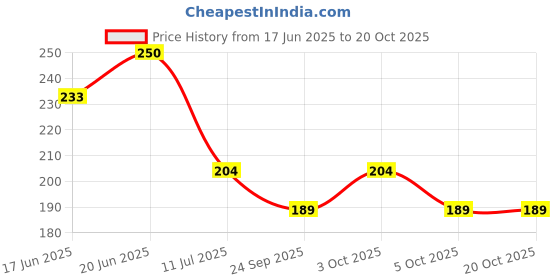 flipkart.com peculiar zone Front, Rear LED Indicator Light for Hero, Honda, Bajaj, Datsun, KTM, Kawasaki, Mahindra, Royal Enfield, Suzuki, TVS, Yamaha Universal For Bike peculiar zone Price History Graph from 17 Jun 2025 to 20 Oct 2025