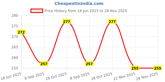 flipkart.com qz device Front, Rear LED Indicator Light for Hero, Honda, Bajaj, Royal Enfield, Suzuki, TVS, Yamaha, Mahindra, Bullet, Datsun, KTM, Kawasaki Universal For Bike qz device Price History Graph from 18 Jun 2025 to 27 Nov 2025