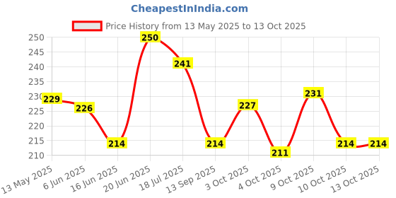 flipkart.com vagary Front, Rear LED Indicator Light for Hero Splendor Plus vagary Price History Graph from 13 May 2025 to 13 Oct 2025