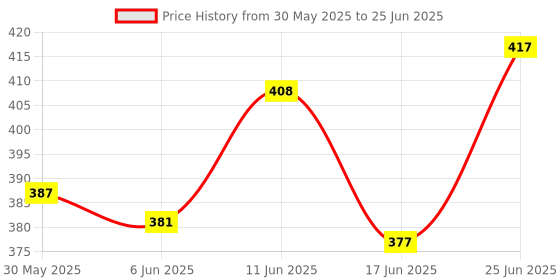 flipkart.com pbta Front, Rear LED Indicator Light for Honda, Hero Splendor NXG, Splendor Plus, Splendor Pro, Splendor pro classic, Splendor pbta Price History Graph from 30 May 2025 to 25 Jun 2025