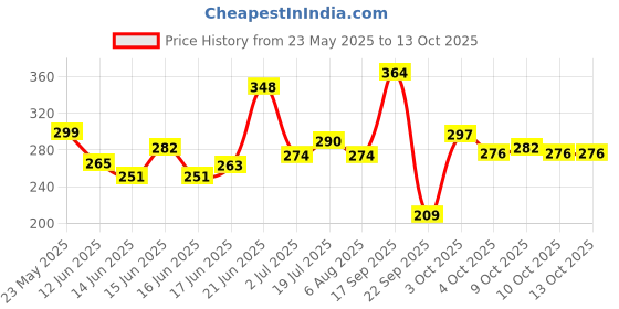 flipkart.com znee smart Front, Rear LED Indicator Light for KTM Duke 190, Duke 180, Duke 200, Duke 390, RC 390, RC 200 znee smart Price History Graph from 23 May 2025 to 12 Oct 2025