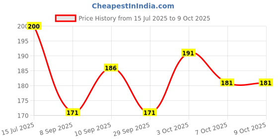 flipkart.com allowing Front, Rear LED Indicator Light for KTM Duke 190, Duke 200 allowing Price History Graph from 15 Jul 2025 to 8 Oct 2025