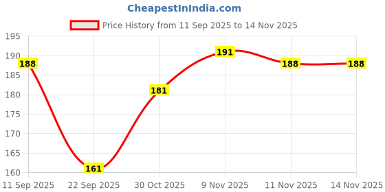 flipkart.com allowing Front, Rear LED Indicator Light for KTM Duke 190, Duke 200 allowing Price History Graph from 11 Sep 2025 to 14 Nov 2025