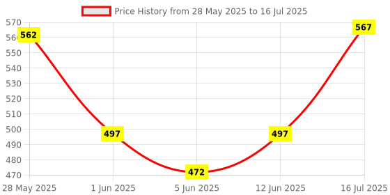 flipkart.com generox Front, Rear LED Indicator Light for KTM Duke 390 generox Price History Graph from 28 May 2025 to 16 Jul 2025
