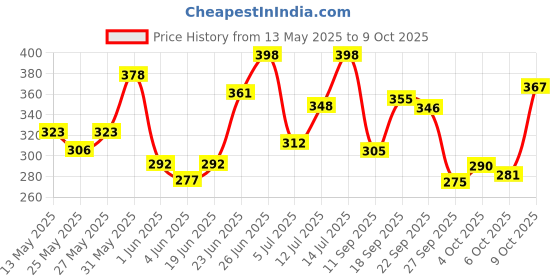 flipkart.com autopowerz Front, Rear LED Indicator Light for KTM RC 200, Duke 390, Duke 190, RC 390 autopowerz Price History Graph from 13 May 2025 to 9 Oct 2025