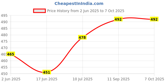 flipkart.com uno minda Front, Rear LED Indicator Light for Royal Enfield, Bullet uno minda Price History Graph from 2 Jun 2025 to 7 Oct 2025