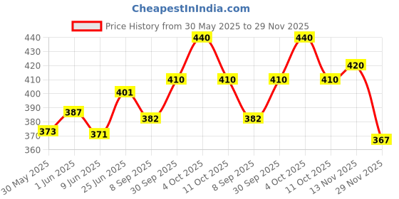 flipkart.com autostylists Front, Rear LED Indicator Light for Royal Enfield, Bullet, Universal For Bike Classic 350, Classic 500, Classic Chrome, Electra 350, Electra Twin Spark, Standard 350 autostylists Price History Graph from 30 May 2025 to 29 Nov 2025