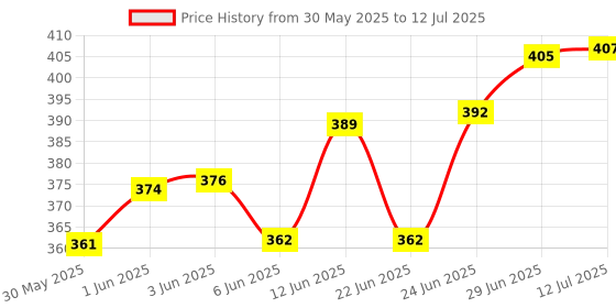 flipkart.com auto stylist Front, Rear LED Indicator Light for Royal Enfield CLASSIC REBORN 350, Meteor 350 auto stylist Price History Graph from 30 May 2025 to 12 Jul 2025