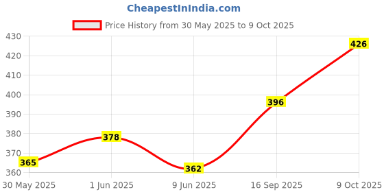 flipkart.com auto stylist Front, Rear LED Indicator Light for Royal Enfield Meteor 350 auto stylist Price History Graph from 30 May 2025 to 9 Oct 2025