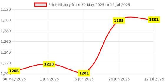 flipkart.com auto stylist Front, Rear LED Indicator Light for Royal Enfield Meteor 350, CLASSIC REBORN 350 auto stylist Price History Graph from 30 May 2025 to 12 Jul 2025